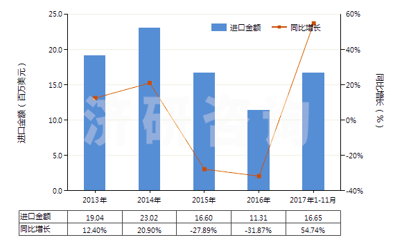 2013-2017年11月中國妥爾油脂肪酸(HS38231300)進口總額及增速統(tǒng)計